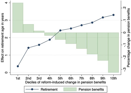 The extent of insurance through the retirement age. Each point corresponds to the model-predicted response of retirement to changes in pension wealth, in each decile of reform-induced variation in pension benefits. The response is expressed as the difference between the simulated retirement age under the post-reform NDC scheme and that under the pre-reform defined benefit regime.