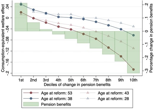 Welfare effects by changes in pension benefits and age at the time of reform. Each point corresponds to the model-predicted consumption-equivalent welfare effect of the reform $\zeta$, in each decile of reform-induced variation in pension benefits. The consumption-equivalent welfare effects of the reform are reported separately for households belonging to different year-of-birth cohorts, facing either a post-reform defined benefit pension scheme (reform at ages 53 and 43) or a post-reform pro-rata NDC regime (reform at ages 38 and 28).
