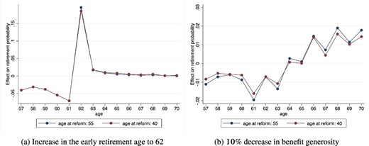 Effects on the probability to retire at a given age of alternative reforms. The graphs plot the model-predicted retirement response, expressed as the percentage point change in the probability to retire at a given age, when switching from the baseline NDC scheme to the post-intervention regime (panel a: The baseline regime when the minimum early retirement age is increased to 62; panel b: The baseline regime when benefit generosity is decreased by 10%).