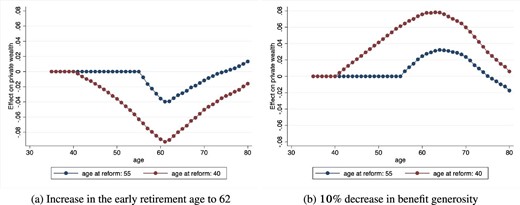 Effects on private wealth accumulation of alternative reforms by age. The graphs plot the model-predicted effects on private wealth, expressed as the percentage change in simulated private wealth, by age of the household head, when switching from the baseline NDC scheme to the post-intervention regime (panel a: The baseline regime when the minimum early retirement age is increased to 62; panel b: The baseline regime when benefit generosity is decreased by 10%).