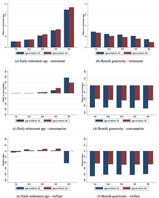 Early retirement age and benefit generosity—effects across the wealth distribution. The graphs plot the model-predicted effects on retirement (top panels), consumption (middle panels), and welfare (bottom panels). The left (right) panels depict the effects of increasing the minimum early retirement age to 62 (decreasing pension benefit generosity by 10%). The simulated effects are reported separately for cohorts of workers facing the policy change at 40 and 55 years of age. Each bar corresponds to the simulated effect in each wealth quintile at the time of the reform.