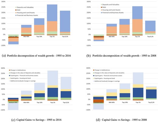 Net wealth growth decomposition across wealth distribution.