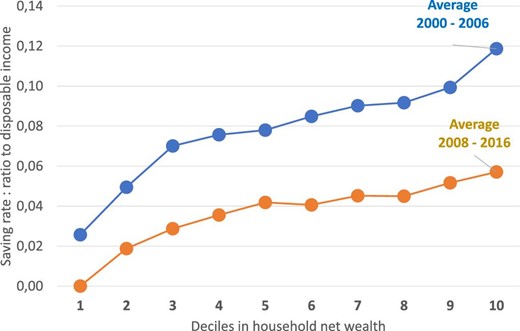 Heterogeneity of saving rates across household wealth groups. The figure shows saving rates by wealth levels estimated from SHIW. The saving rate is defined as the difference between disposable income and consumption as a proportion of disposable income. Saving rates are then re-scaled to account for the proportional difference between the aggregate saving rates estimated in survey data and OECD macroeconomic statistics.