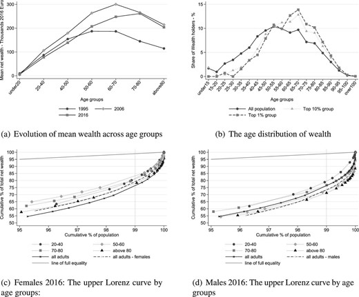 The life-cycle dimension of wealth distribution and inequality.