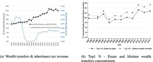 The dynamics of the inheritance and gifts flows, inheritance tax collection, and the concentration of wealth at death and inheritances. Panel (a) shows the value of annual flows of inheritances and gifts inter vivos as share of national income and the value of inheritance tax paid (excluding gift tax) as a share of total annual tax revenue. The effective tax liabilities paid from the inheritance tax forms are reported at year of death. Total annual tax revenue is derived on a year of account basis from official statistics of the Ministry of Economy and Finance. Panel (b) shows the share of total estate value held by the richest 1% of decedents and the share of lifetime wealth transfers received by the richest 1% heirs (the value of lifetime wealth transfers is derived as the sum of total inheritances and total inter vivos gifts; the number of heirs are derived assuming that every decedent have distributed her wealth and donated equally between two heirs). The value of the estates at death and wealth transfers received are adjusted for under-reporting, including among others allowances for the value of tax-exempt assets. The value of estate makes allowance for deceased individuals whose wealth is not reflected in the inheritance tax records (the missing population).