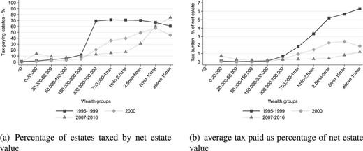 The decline of the tax burden on the wealthy. Panel (a) shows the % of estates subject to inheritance tax. Panel (b) shows the average tax burden by net estate ranges. Following the evolution of major reforms in the tax structure in 2000 and 2006, we compare the average values of the above-mentioned indicators across three main periods: 1995–1999, 2000, and 2007–2016. The 2001–2006 period is excluded as the inheritance tax was abolished in Italy during this period. The average tax burden is estimated based on the tax liability associated to each estate, computed as the sum of the tax applied on the global value of the estate, when applicable (i.e., before 2000), and on the share of the estate inherited by the heirs.