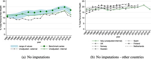 Top 1% share without imputations. Panel (a) compares the benchmark series of the wealth share of top 1%, consistent with the NA, with two series derived without resorting to any imputations of missing wealth. The two series reflect different strategies to estimate an appropriate wealth total (i.e., the denominator). On the one hand, we subtract tax-exempt assets from the NA total (external total). On the other hand, we estimate the wealth of the missing population and add it to the identified wealth obtained through the re-scaling the inheritance tax records with mortality multipliers (internal total). Panel (b) compares the “internal total” series to the evolution of wealth concentration in other countries. The UK series is taken from Alvaredo, Atkinson, and Morelli (2018) and is directly comparable to the Italian one (e.g., both series refer to individual adults and are derived from the inheritance tax data using an internal total and no imputations). Figures for Finland, the Netherlands, Norway, Sweden estimated by Roine and Waldenström (2015) are from wealth tax tabulations and refer to household units (with the exception of Finland, where data refer to individual adults). Data for Spain refer to individual adults and are taken from Alvaredo and Saez (2009) from wealth tax data.