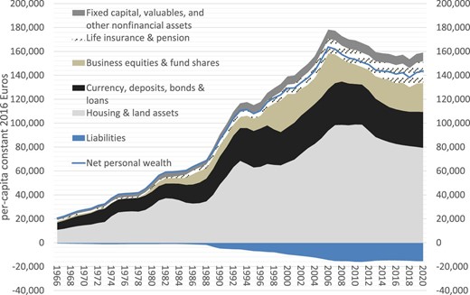 The growing relevance of households’ per capita net wealth. The graph shows stacked estimates of five different asset classes (Housing and land; currency, deposits, and bonds; directly held shares in listed and unlisted corporations, other equity in quasi-corporations, and investment fund shares; life insurance reserves and the balance of private pension funds; fixed capital and other non financial assets of small personal businesses of producer households (such as plant, machinery, equipment, inventories, and goodwill); and liabilities held by the household sector excluding the non-profit sector serving households). The series assembles data from the balance sheets and the financial accounts from the Bank of Italy, ISTAT, and WID.world. The blue line in the graph shows the evolution of households’ net wealth derived from the sum of all asset classes minus all liabilities. Online Appendix A provides more information about how we reconstruct the series.