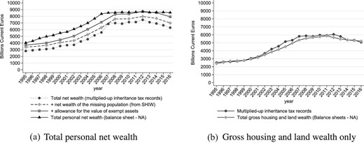 Total personal net wealth and total gross housing and land wealth: from inheritance tax records to NA. Panel (a) compares the different wealth aggregates, from that identified using the estate multiplier method (scaling-up the reported wealth at death), with the total net wealth of the household sector from the national balance sheets. Panel (b) compares the total gross value of the housing and land stock as identified from the inheritance tax records with that reconstructed from the balance sheet of the household sector from the NA.