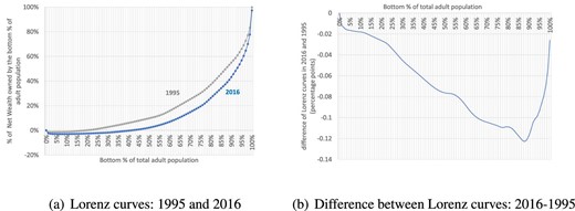 Increasing wealth inequality over time. Panel (a) compares the Lorenz curves in 1995 and 2016. Panel (b) shows the difference between these two Lorenz curves.