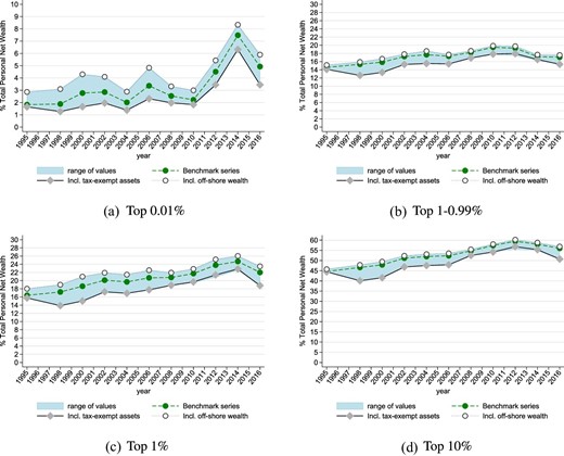 The evolution of top wealth shares. Italy 1995–2016. The graphs show the evolution of the shares of total personal net wealth for four subgroups of the adult population between 1995 and 2016. Each panel shows three series. The middle line is the benchmark (distribution of balance sheets). The upper line, after adjustment to NA, also includes unreported offshore financial assets. The lower line, instead, only allows for tax exempt assets.