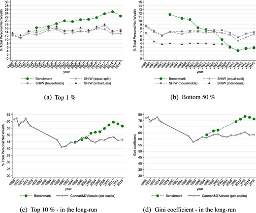 Gini coefficient, Top 1%, and Bottom 50% shares in total wealth: comparing results with household survey data. Panels (a) and (b) show the evolution of the top 1% and bottom 50% shares from household surveys (SHIW) compared with our benchmark series. The comparison requires adjusting the wealth concept and the unit of analysis (from households to individuals). Panel (c) compares the evolution of our benchmark series of the top 10% with that from Cannari and D’Alessio (2018b) based on the combination of the SHIW and historical surveys from 1968 to 1975.