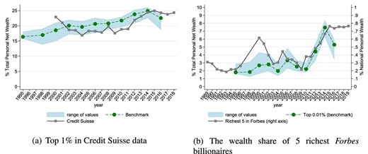 Triangulation of the evidence with external data series. Panel (a) compares the top 1% share of wealth from our benchmark series, from the Credit Suisse Report (combining SHIW data and Forbes rich list). Panel (b) compares the top 0.01% share of wealth from our benchmark series with that of the five richest individuals listed in the USD global billionaires rich list by Forbes.