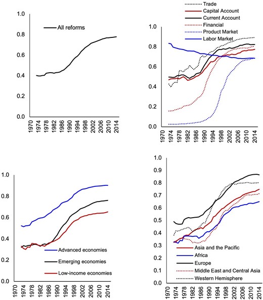 Stylized facts on structural reform. The indicators range from 0 (less liberalization) to 1 (more liberalization).