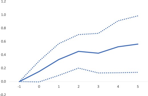 Macroeconomic effects of reform—output effect (%). Output effects estimated using equation (1). t = 0 is the year of the reform; solid lines denote the output resulting from a major reform event, defined as a 1-standard-deviation change in the reform indicator. Dotted lines denote 90% confidence bands.