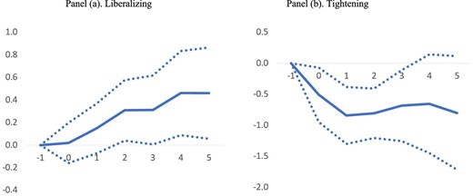 Macroeconomic effects of reform—output effect of liberalizing and tightening reforms (%). Output effects estimated using equation (1). t = 0 is the year of the reform; solid lines denote the output resulting from a major reform event, defined as a 1-standard-deviation change in the reform indicator. Dotted lines denote 90% confidence bands.