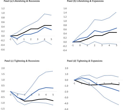 Macroeconomic effects of reform—output effect of liberalizing and tightening reforms depending on economic conditions (%). Output effects estimated using equation (1). t = 0 is the year of the reform; solid blue lines denote the output resulting from major reform tightening and liberalization events during recessions and expansions; solid black lines denote the unconditional response of output to major reform tightening and liberalization events shown in Figure 3; dotted lines denote 90% confidence bands.
