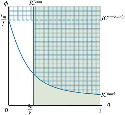 The incentive constraints. The regions in which the enforcement systems support, respectively, the market-exchanging equilibria (in the grid area), the community-exchanging equilibria (in the shaded area), and the fully exchanging equilibria (in the grid and the shaded areas).
