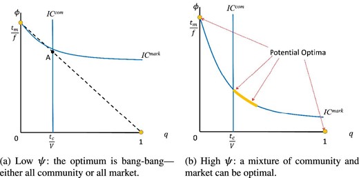 The two cases from Proposition 1. Case 1 (the left-hand panel) emerges when $\psi < \underline{\psi }$ so that ($IC^{\textit{mark}}$) is above point A. Case 3 (the right-hand panel) occurs when $\psi > \bar{\psi }$.