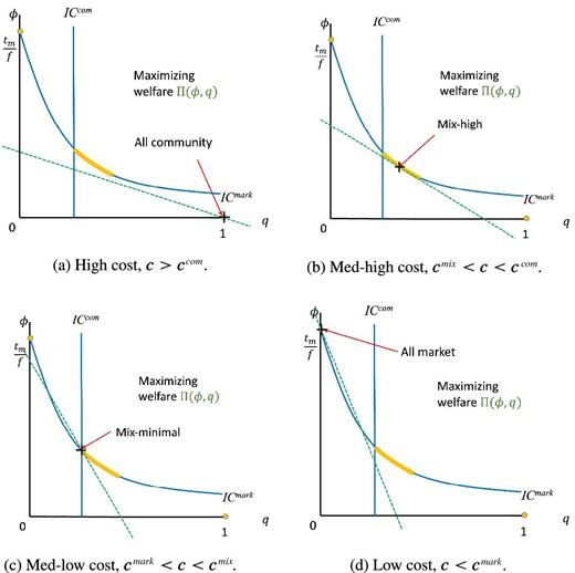 The four regimes of optimal enforcement systems (Case 3, Proposition 1) are presented in descending order of c. The green dotted line is an iso-welfare line, $\Pi (\phi , q) = q (v-t_c) +(1-q) (v-t_m) - c\phi$, where lines closer to the origin have higher welfare.