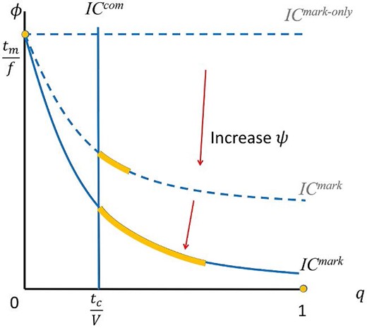 Comparative statics in $\psi$. As $\psi$ increases, the market incentive constraint is easier to satisfy. A larger set of community and formal enforcement becomes potentially optimal.