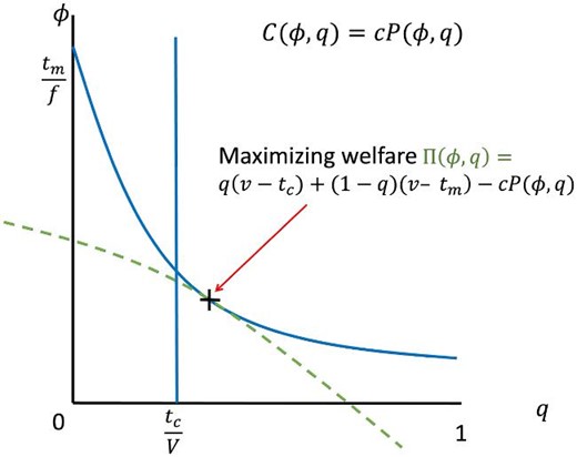 Maximizing social welfare with general cost functions.