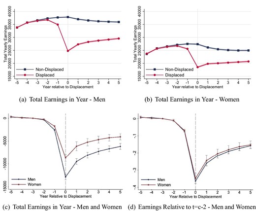 The gender gap in earnings losses after displacement without controlling for pre-displacement characteristics. The figures show earnings losses for displaced and non-displaced workers. Panels (a) and (b) show total yearly earnings for displaced and non-displaced men (a) and women (b). The red line corresponds to workers who are displaced from year t = c-1 to t = c, while the blue line corresponds to the matched control group that is constructed of non-displaced workers via propensity score matching. Each point represents the average value in the respective worker group. Panels (c) and (d) show event study coefficients, controlling for person FE, year FE, years since separation, and age polynomials. Panel (c) shows event study coefficients for total yearly earnings as outcome. Panel (d) shows event study coefficients for earnings relative to t = c−2 as outcome. The red line corresponds to women, the blue line corresponds to men. Workers are displaced in 2002–2012, and they are observed from 1997 to 2017.