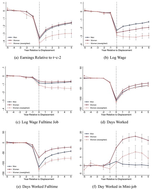The gender gap in earnings, wages and employment losses after displacement, controlling for pre-displacement characteristics. This figure shows how earnings losses, wage losses and losses in days worked from displacement differ for men and women. Panels (a)–(f) show event study coefficients for log wage, log wage from full-time jobs, earnings relative to 2 years before displacement, days worked, days worked in full-time job, and days worked in minijob. The three lines correspond to three event study regressions: Men only, women only, and women reweighted with individual and establishment characteristics. All regressions include controls for person FE, year FE, years since separation, and age polynomials. Vertical bars indicate the estimated 95% confidence interval based on standard errors clustered at the individual level. Workers are displaced in 2002–2012, and they are observed from 1997 to 2017.