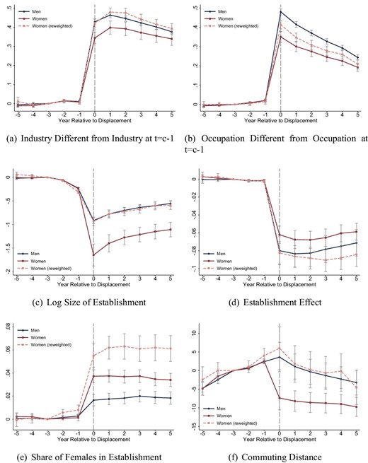 Changes in job characteristics after displacement. This figure shows how job characteristics for men and women evolve before and after displacement. Panels (a)–(f) show event study coefficients for industry switches (2-digits), occupation switches (3-digits), log establishment size, AKM establishment effects, the share of female workers in the establishment (leave-one-out mean), and commuting distance (in km). The three lines correspond to three event study regressions: Men only, women only, and women reweighted with individual and establishment characteristics. All regressions include controls for person FE, year FE, years since separation, and age polynomials. Vertical bars indicate the estimated 95% confidence interval based on standard errors clustered at the individual level. Commuting distance is measured on the municipality level, and is recorded on December 31 each year. Workers are displaced in 2002–2012, and they are observed from 1997 to 2017.