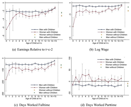 The gender gap and children. This figure shows how labor market outcomes before and after displacement differ for men and women by age of the youngest child at the time of displacement. All outcome variables are the respective difference-in-difference estimate. Panels (a)–(d) show event study coefficients for earnings relative to t = c−2, log wage, days worked in a full-time job, and days worked in a part-time job. The dark blue line corresponds to men with children, the dashed red line corresponds to women with children. The green diamond and orange triangle report coefficients for men without children and women without children, correspondingly. All regressions control for individual and establishment characteristics. Individual characteristics are a worker’s log wage in t = c−3 and t = c−4, full-time employment in t = c−3, and age, years of education, tenure, and location in East or West Germany in t = c−1. Establishment characteristics are 1-digit industry dummies and log establishment size in t = c−1. Vertical bars indicate the estimated 95% confidence interval based on standard errors clustered at the displacement establishment level. Workers are displaced in 2002–2012, and they are observed from 1997 to 2017.