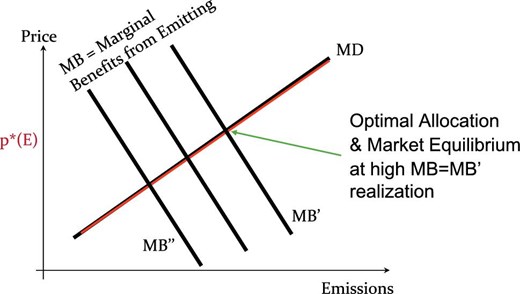 Static setting. The smart tax equals the MD curve. The three downward sloping lines, MB, correspond to the marginal benefit of emissions (the margainal cost of abaement) under different cost shocks. The green arrow identifies the optimal allocation under the high marginal benefits. Under a smart tax (or a smart cap), this point is the market equilibrium where firms equate the marginal benefits from emissions with their private cost of emitting another unit.
