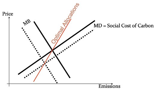 Dynamic setting. The optimal carbon tax (smart tax, red) as a function of the emissions level. The MD curve depicts the marginal damages from emissions, here the social cost of carbon. Black solid lines depict the expected MD and MB curves. Dashed lines depict the case of a better than expected technological innovation. As in the static setting, the innovation shifts down the marginal benefits from emissions curve (abatement cost). In contrast to the static setting, the technological innovation now also shifts down the MD curve: better technology in the future reduces future emissions and, thereby, reduces the MD caused by today’s emissions. The smart tax no longer coincides with (any of) the MD curve.