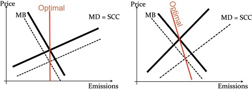Dynamic setting, analogous to Figure 2. The optimal carbon tax (smart tax, red) as a function of the emissions level. If the MD curves shifts down as much as the MB curve, the smart tax is vertical and a standard cap and trade system is first best (left). If the MD curves shifts more that the MB curve, the smart tax falls with emissions (right). Here, a low emissions price signals sufficiently large falls in future abatement costs that it is optimal to increase current emissions.