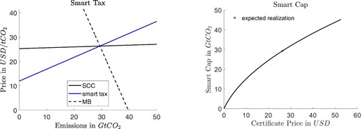 Calibrated smart tax and cap. Left: SCC and marginal benefits of emissions (MB) under the expected technology realization as well as smart tax (independent of technology realization). Right: Smart Cap, which is the conversion function times expected emissions.