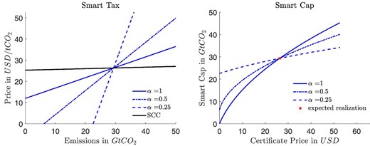 Variations of speed of technology adoption. Immediate full adoption ($\alpha =1$), half of firms adopt during a 5-year compliance period ($\alpha =.5$), one quarter of firms adopts during a 5-year committeemen period ($\alpha =.25$). Left: Smart tax. Depicted SCC assumes expected technology realization. Right: Smart Cap.