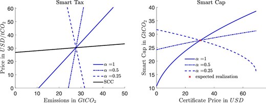 Concerned scenario. Smart tax (left) and smart cap (right) assuming a higher damage convexity. The different curves correspond to immediate full adoption ($\alpha =1$), half of firms adopting ($\alpha =.5$), and one quarter of firms adopting during a 5-year compliance period ($\alpha =.25$).