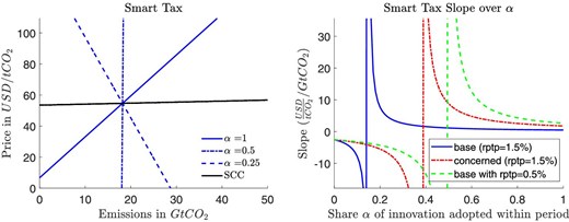 Left: Smart tax under the baseline calibration but with a reduced rate of pure time preference (0.5% instead of 1.5%). The share $\alpha$ of immediate adopters varies in three discrete steps from one to one quarter. Right: Slope of the smart tax. The share $\alpha$ of immediate technology adopters varies continuously along the horizontal axis and the three curves correspond to the different scenarios.