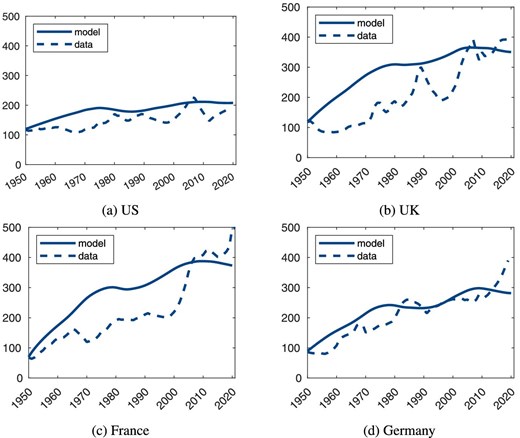 Housing wealth-to-income ratios in US, UK, France, and Germany since 1950 (in %).