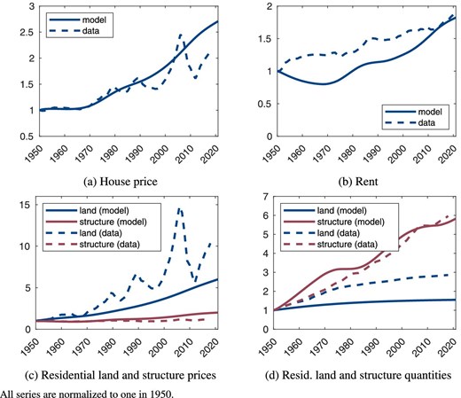 Housing-related prices and quantities since 1950.