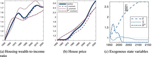 Counterfactual transitions for different exogenous state variables.