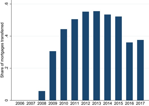 Share of mortgages transferred. This figure shows the share of mortgages transferred over total mortgages from 2008q4 until 2017. Note that although banks started to transfer mortgages from 2007q3 onward, ORBOF provides data on transfers from 2008q4 onward only. Source: ORBOF, with authors’ own calculations.