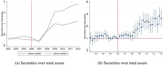 Bank portfolio re-balancing: Financial assets. In this figure, we show the mean dependent variable of the raw data over time in the left column. In the right column, we show the coefficient plot with confidence intervals at 90% from estimating equation (3). Statistics from estimations can be found in Table 10.