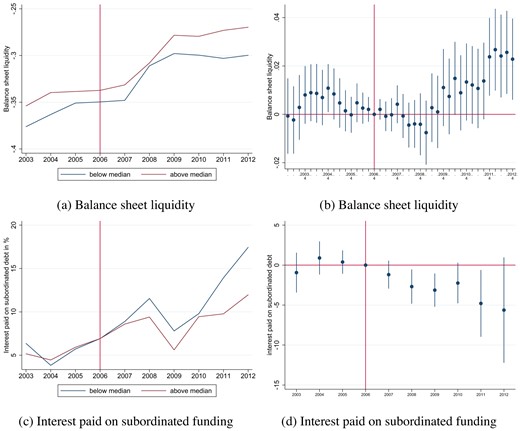 Bank level: Balance sheet liquidity and funding costs on subordinated debt. In this figure, we show mean dependent variables of raw data over time in the left column. In the right column, we show coefficient plots with confidence intervals at 90% from estimating equation (3) with annual data. Table 11 reports regression statistics for Figure 11b and Online Appendix Table B.6 reports the regression output for Figure 11d.