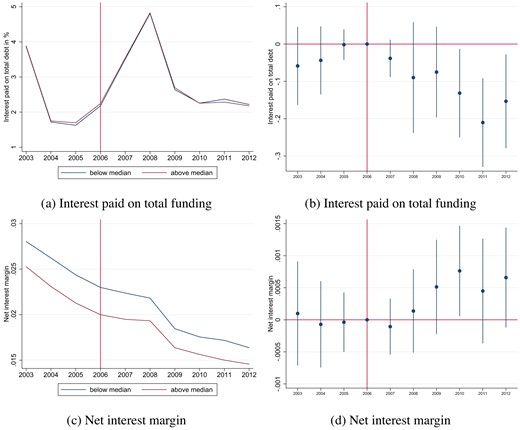 Bank level: Total funding costs and profitability. In this figure we show mean dependent variables of raw data over time in the left column. In the right column we show coefficient plots with confidence intervals at 90% from estimating equation (3) with annual data. Online Appendix Table B.6 reports the regression output for Figure 12b and d.