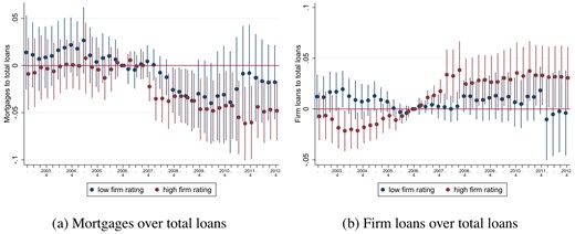 Bank portfolio re-balancing according to credit risk of firm lending. In these graphs, we show coefficient plots from re-estimating equation (3) for the sample of banks with high and low ratings with confidence intervals at 90%.