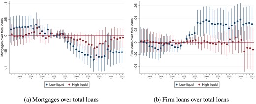 Bank portfolio re-balancing according to liquidity. In these graphs, we show coefficient plots from re-estimating equation (3) for the sample of low- and high-liquidity banks, respectively, with confidence intervals at 90%.