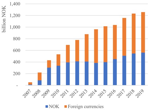 Outstanding debt and currency decomposition of Norwegian covered bonds. This figure shows the outstanding debt (in billion NOK) and currency decomposition (in NOK, denoted by the dark area, or other currencies, denoted by the lighter area) of covered bonds issued in Norway from 2007 until 2019. Source: Norwegian covered bonds statistics, Finance Norway.