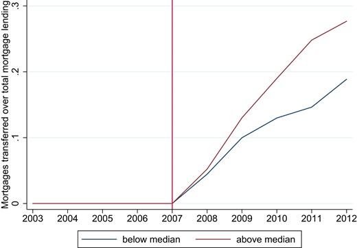 Share of mortgages transferred for high-exposure and low-exposure banks. This figure shows the average share of mortgages transferred to credit companies over total mortgages issued by high-exposure banks in red (upper line), and other banks in blue (lower line). We define high exposed banks as having a share of low-LTV mortgages over total mortgages that is above the median of all banks before the covered bond introduction in 2006q4.