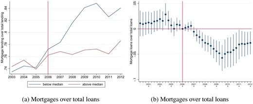 Bank portfolio re-balancing: total lending and mortgage lending. In this figure, we show the average loan and the average mortgage share over time on the left hand side. On the right hand side, we show the coefficient plots with confidence intervals at 90% from estimating equation (3). Statistics from estimations can be found in Table 8.