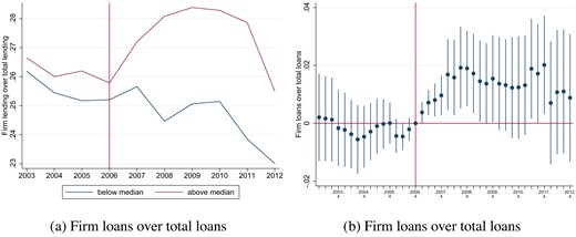 Bank lending portfolio re-balancing: firm lending. In this figure, we show the average firm share over time on the left hand side. On the right hand side, we show the coefficient plots with confidence intervals at 90% from estimating equation (3). Statistics from estimations can be found in Table 8.